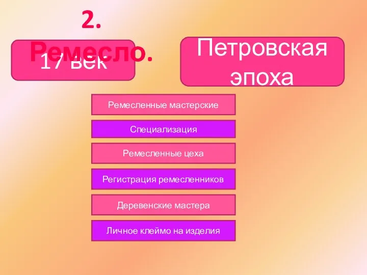 17 век Петровская эпоха Ремесленные мастерские 2. Ремесло. Специализация Ремесленные цеха