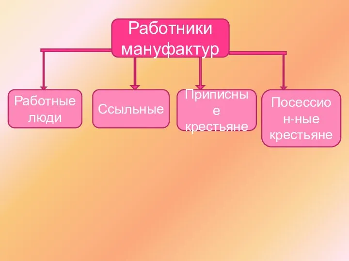 Работники мануфактур Работные люди Приписные крестьяне Ссыльные Посессион-ные крестьяне