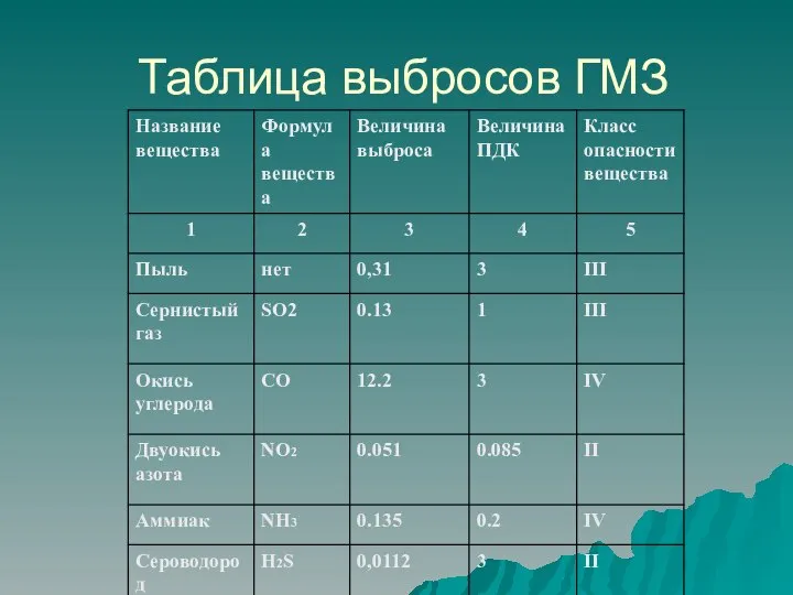 Таблица выбросов ГМЗ