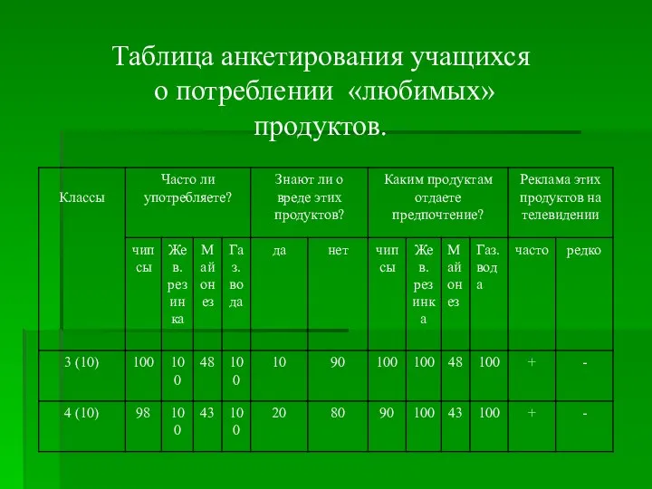 Таблица анкетирования учащихся о потреблении «любимых» продуктов.