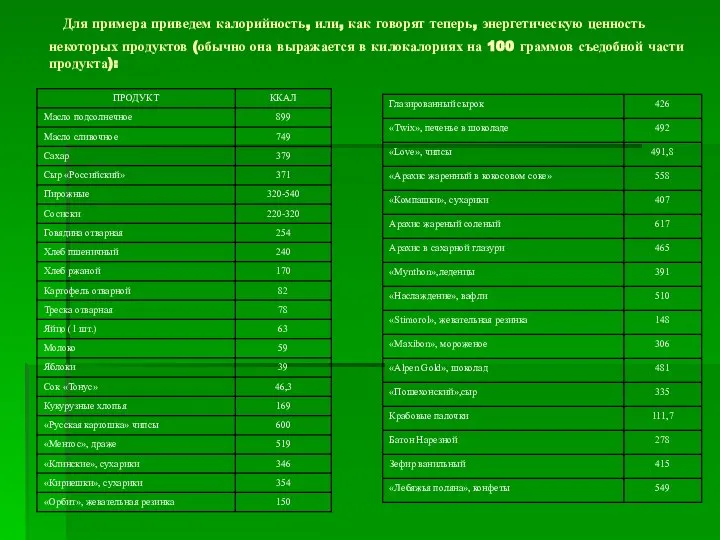 Для примера приведем калорийность, или, как говорят теперь, энергетическую ценность некоторых