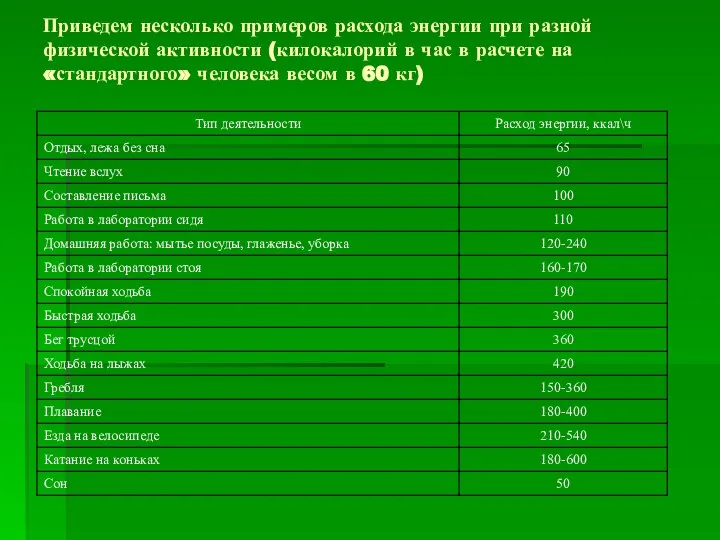 Приведем несколько примеров расхода энергии при разной физической активности (килокалорий в