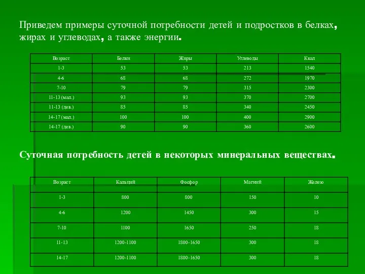 Суточная потребность детей в некоторых минеральных веществах. Приведем примеры суточной потребности