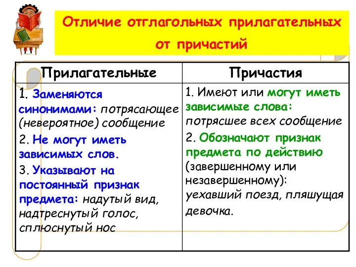 Отличие отглагольных прилагательных от причастий