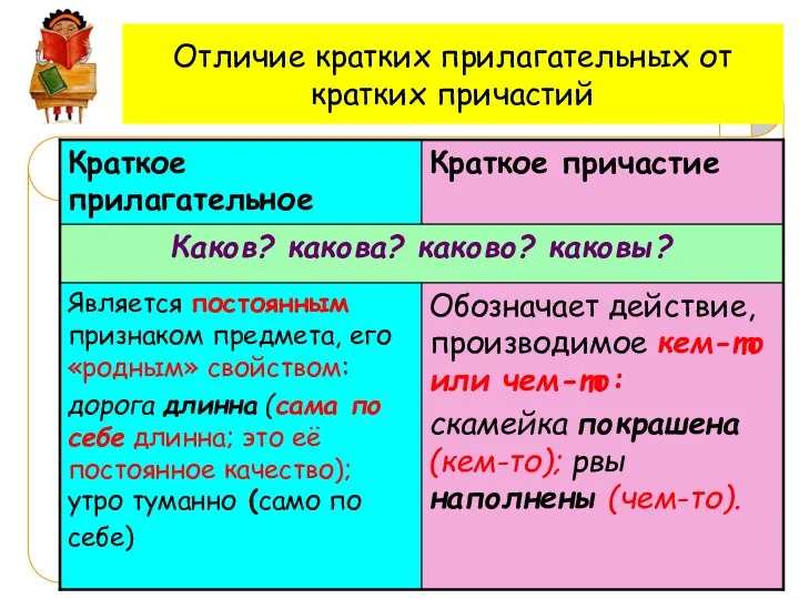 Отличие кратких прилагательных от кратких причастий