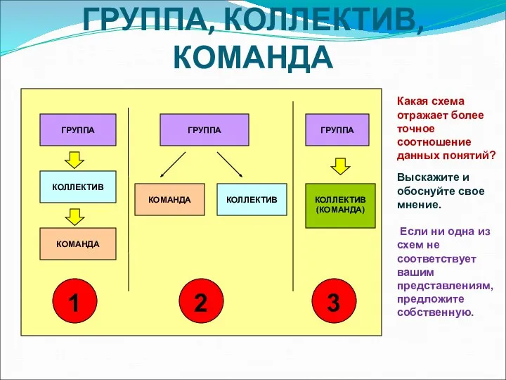 ГРУППА, КОЛЛЕКТИВ, КОМАНДА Какая схема отражает более точное соотношение данных понятий?