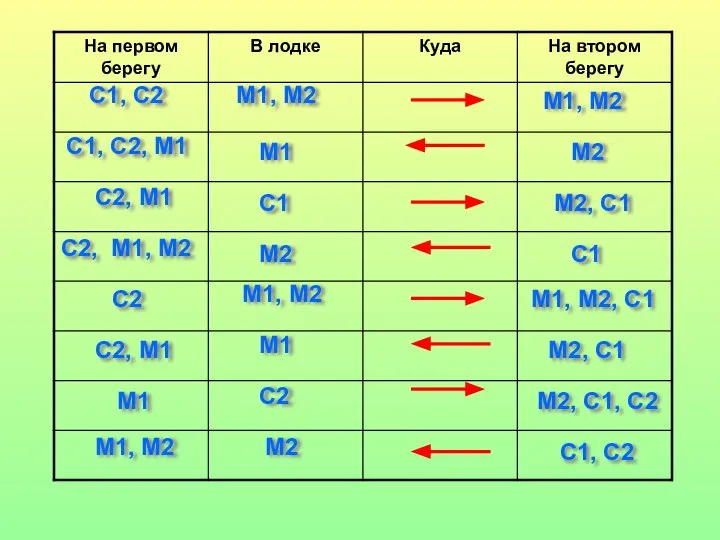 М1, М2 С1, С2 М1, М2 М2 М1 С1, С2, М1