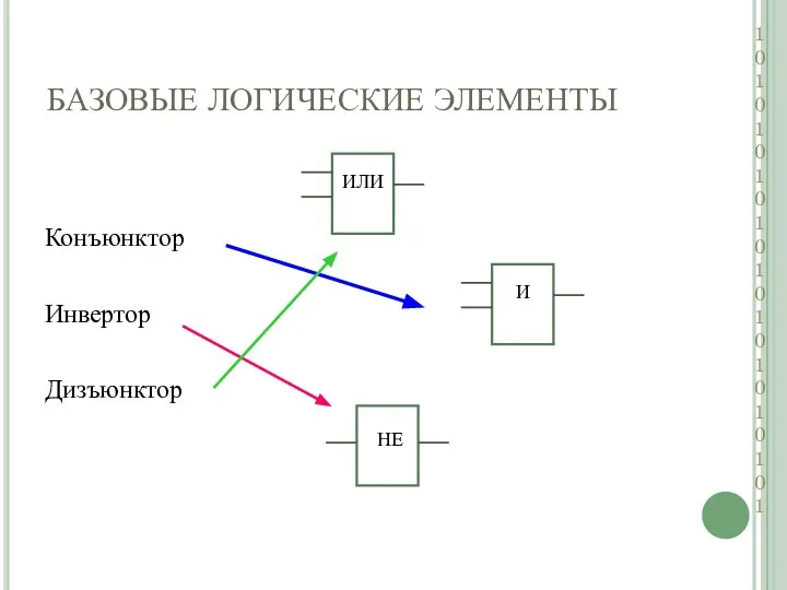 БАЗОВЫЕ ЛОГИЧЕСКИЕ ЭЛЕМЕНТЫ Конъюнктор Инвертор Дизъюнктор НЕ 1 0 1 0