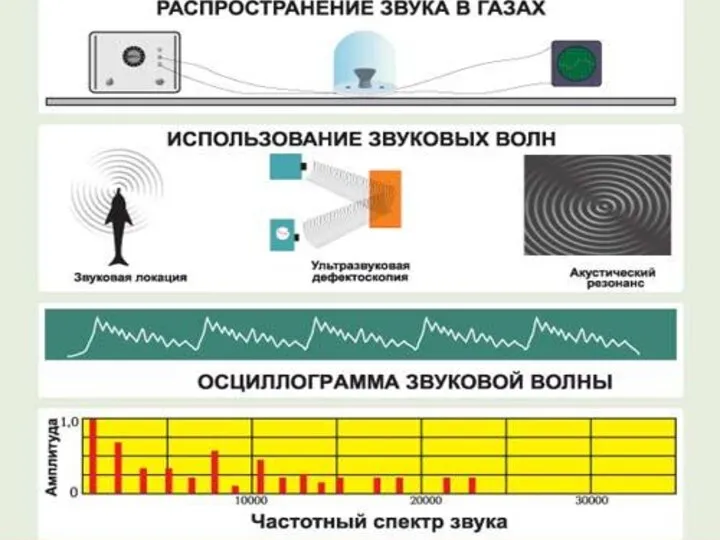 Двоичное кодирование звуковой информации