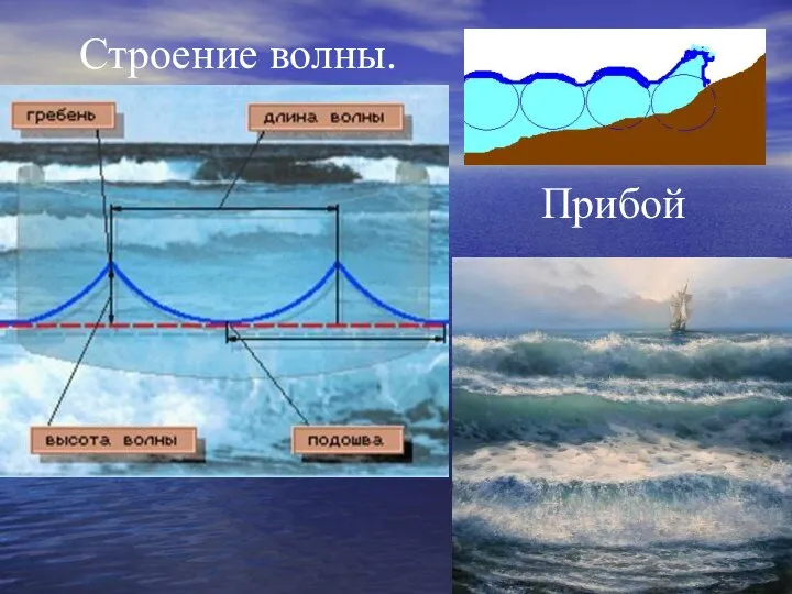 Строение волны. Прибой