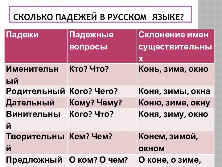 Сколько падежей в русском языке?