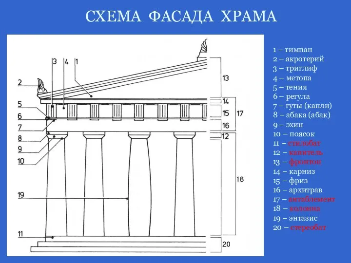 СХЕМА ФАСАДА ХРАМА 1 – тимпан 2 – акротерий 3 –