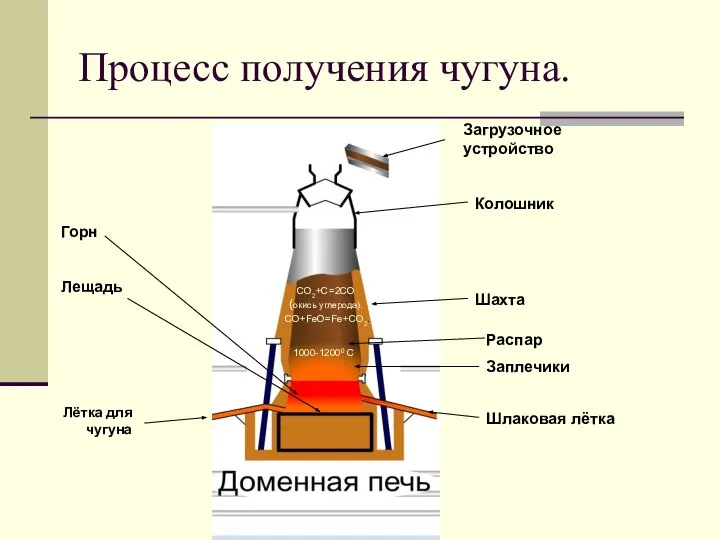 Процесс получения чугуна. Загрузочное устройство Колошник Шахта СО2+С=2СО (окись углерода). СО+FeО=Fe+CО2.