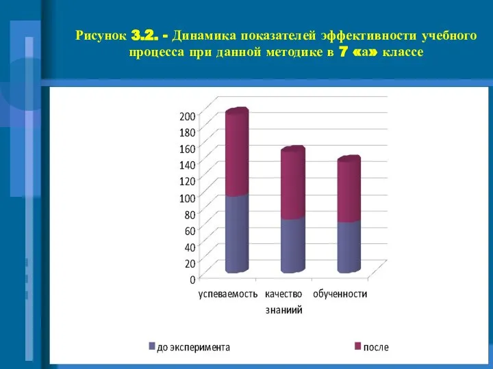 Рисунок 3.2. - Динамика показателей эффективности учебного процесса при данной методике в 7 «а» классе