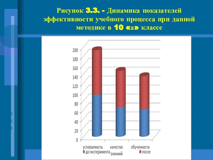 Рисунок 3.3. - Динамика показателей эффективности учебного процесса при данной методике в 10 «а» классе