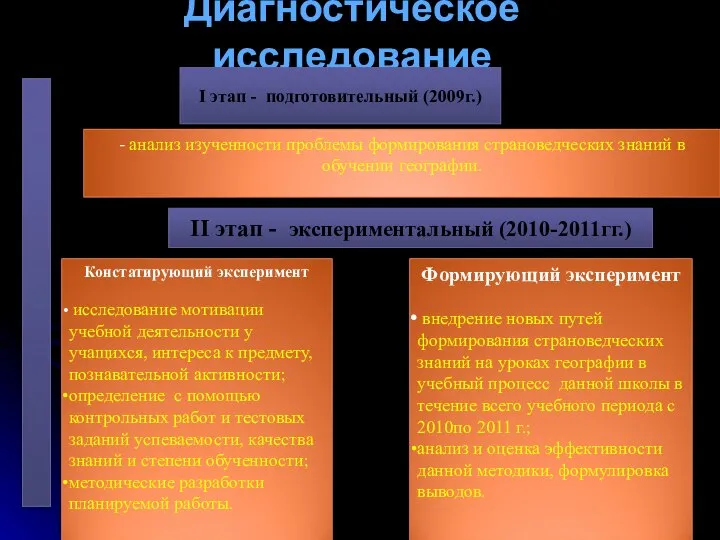 Диагностическое исследование II этап - экспериментальный (2010-2011гг.) I этап - подготовительный (2009г.)