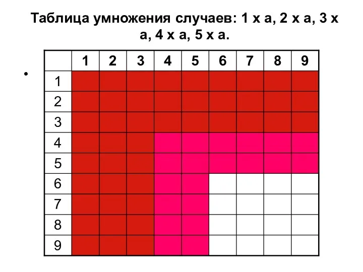 Таблица умножения случаев: 1 х а, 2 х а, 3 х