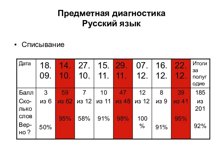 Предметная диагностика Русский язык Списывание