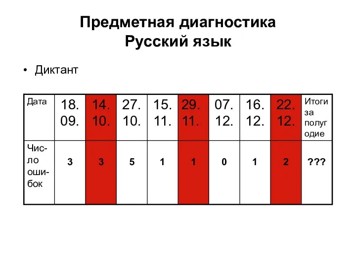 Предметная диагностика Русский язык Диктант