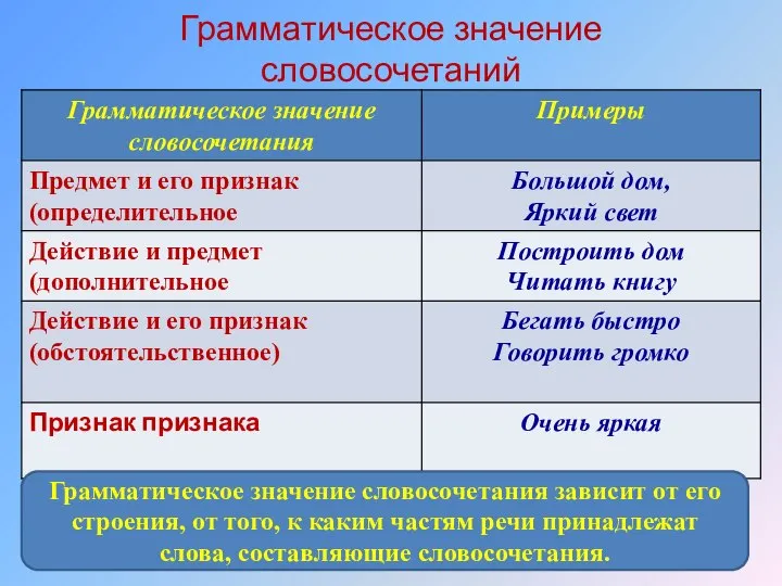 Грамматическое значение словосочетаний Грамматическое значение словосочетания зависит от его строения, от