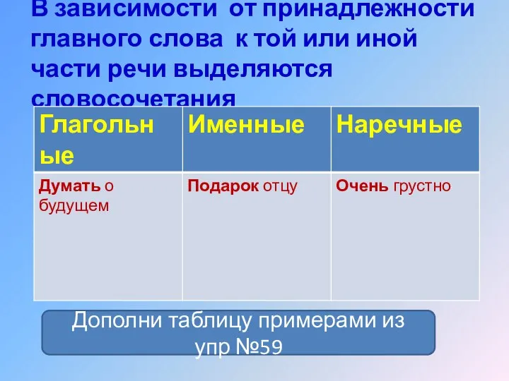 В зависимости от принадлежности главного слова к той или иной части