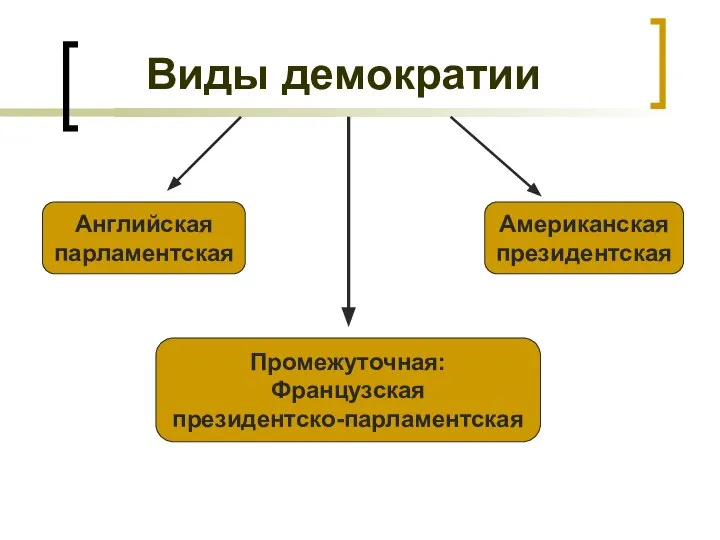 Виды демократии Английская парламентская Промежуточная: Французская президентско-парламентская Американская президентская