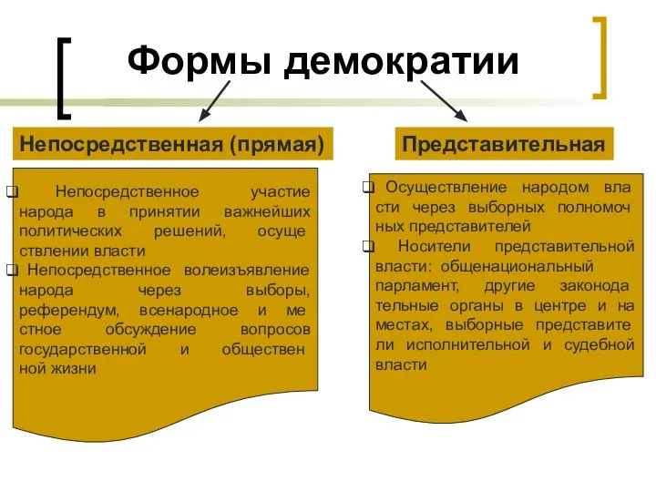 Формы демократии Непосредственная (прямая) Представительная Непосредственное участие народа в принятии важнейших