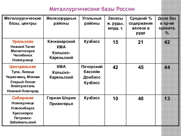 Металлургические базы России