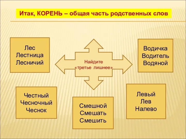 Итак, КОРЕНЬ – общая часть родственных слов Лес Лестница Лесничий Честный