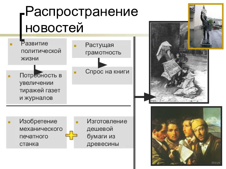 Распространение новостей Развитие политической жизни Потребность в увеличении тиражей газет и