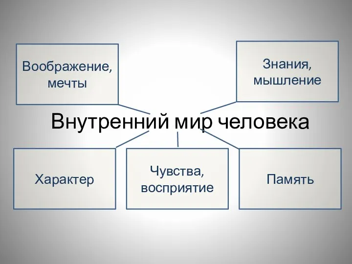 Внутренний мир человека Знания, мышление Воображение, мечты Память Чувства, восприятие Характер