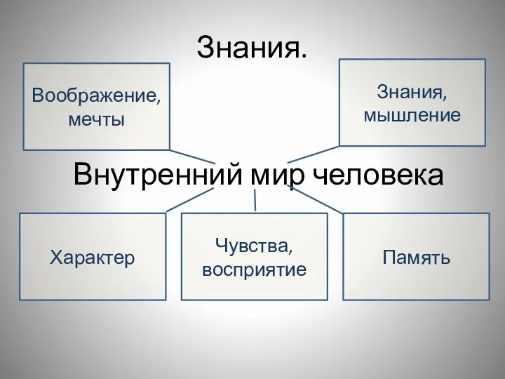 Знания. Внутренний мир человека Знания, мышление Воображение, мечты Память Чувства, восприятие Характер