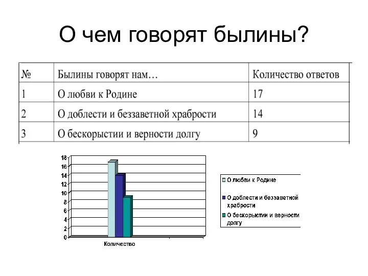 О чем говорят былины?