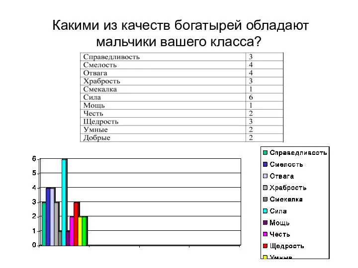 Какими из качеств богатырей обладают мальчики вашего класса?