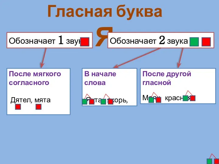 Гласная буква Я В начале слова Яхта, якорь, После другой гласной