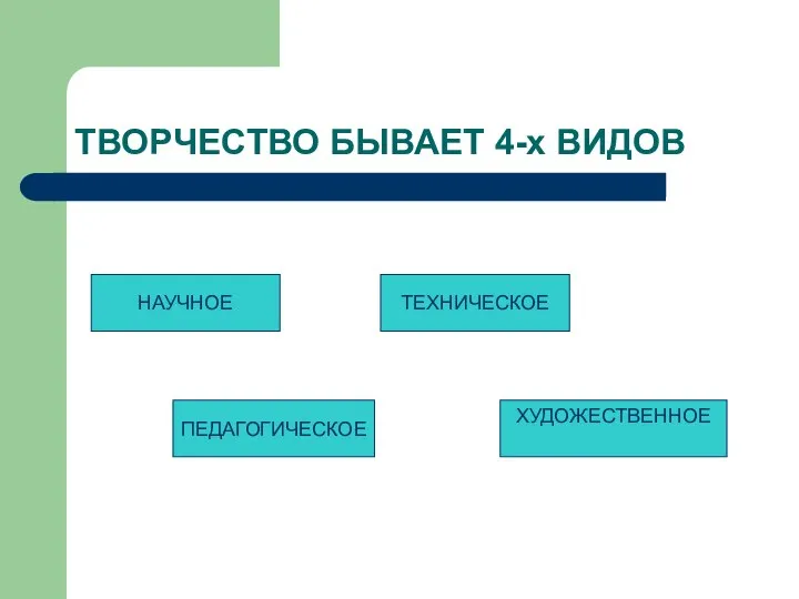 ТВОРЧЕСТВО БЫВАЕТ 4-х ВИДОВ НАУЧНОЕ ХУДОЖЕСТВЕННОЕ ТЕХНИЧЕСКОЕ ПЕДАГОГИЧЕСКОЕ