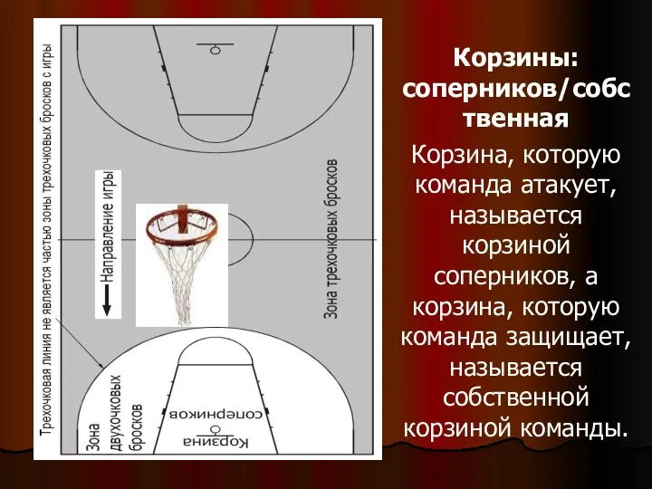 Корзины: соперников/собственная Корзина, которую команда атакует, называется корзиной соперников, а корзина,