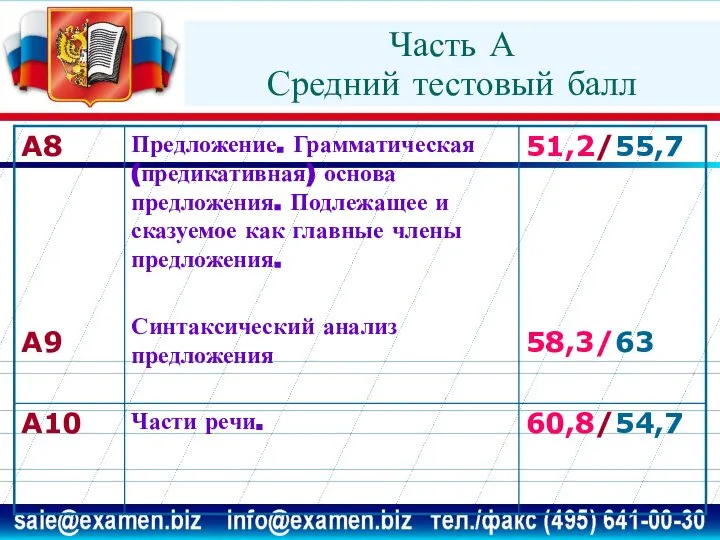 Часть А Средний тестовый балл