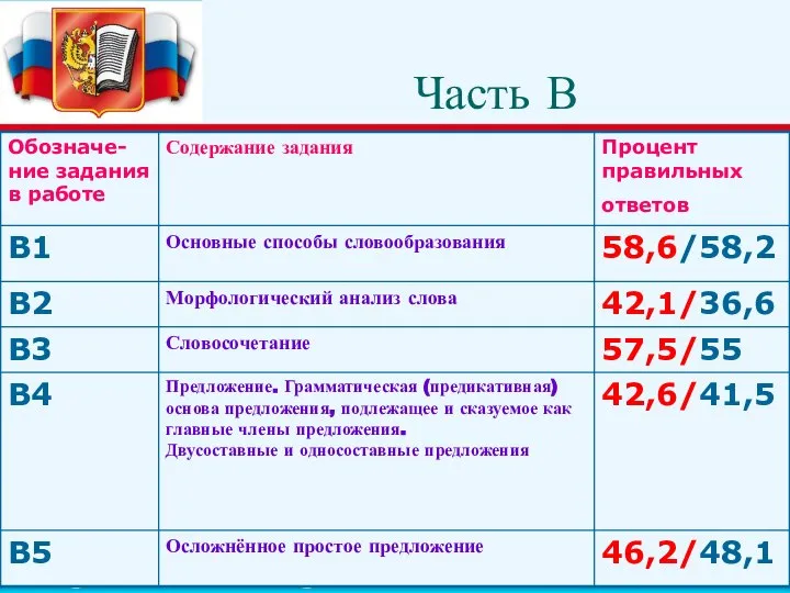 Часть В