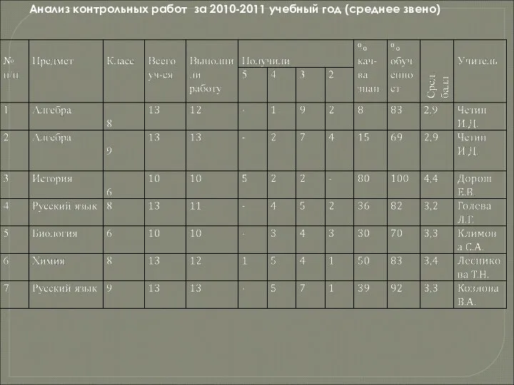 Анализ контрольных работ за 2010-2011 учебный год (среднее звено)