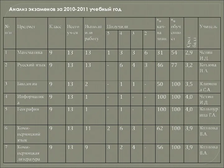 Анализ экзаменов за 2010-2011 учебный год