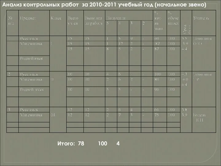 Анализ контрольных работ за 2010-2011 учебный год (начальное звено) Итого: 78 100 4