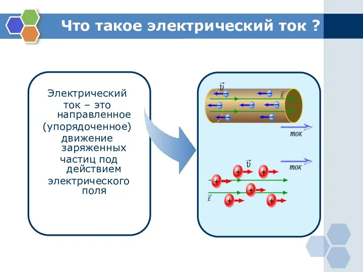 Что такое электрический ток ? Электрический ток – это направленное (упорядоченное)