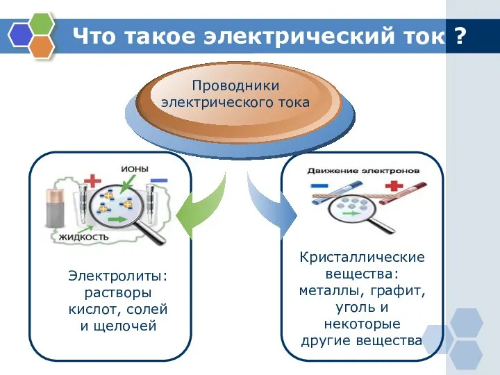 Проводники электрического тока Кристаллические вещества: металлы, графит, уголь и некоторые другие