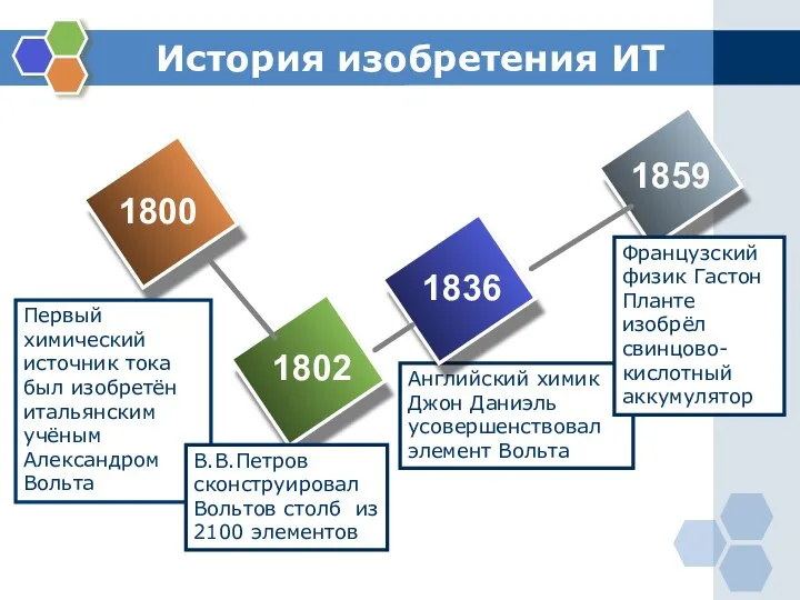 История изобретения ИТ Английский химик Джон Даниэль усовершенствовал элемент Вольта 1800