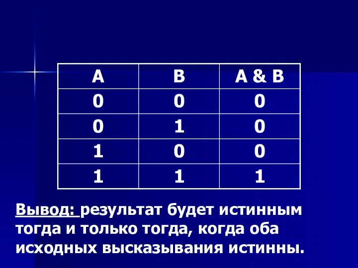 Конъюнкция Вывод: результат будет истинным тогда и только тогда, когда оба исходных высказывания истинны.