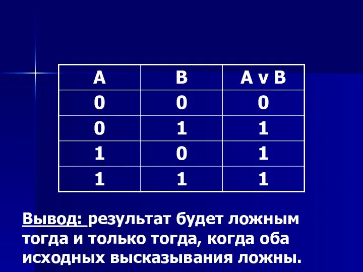 Дизъюнкция Вывод: результат будет ложным тогда и только тогда, когда оба исходных высказывания ложны.