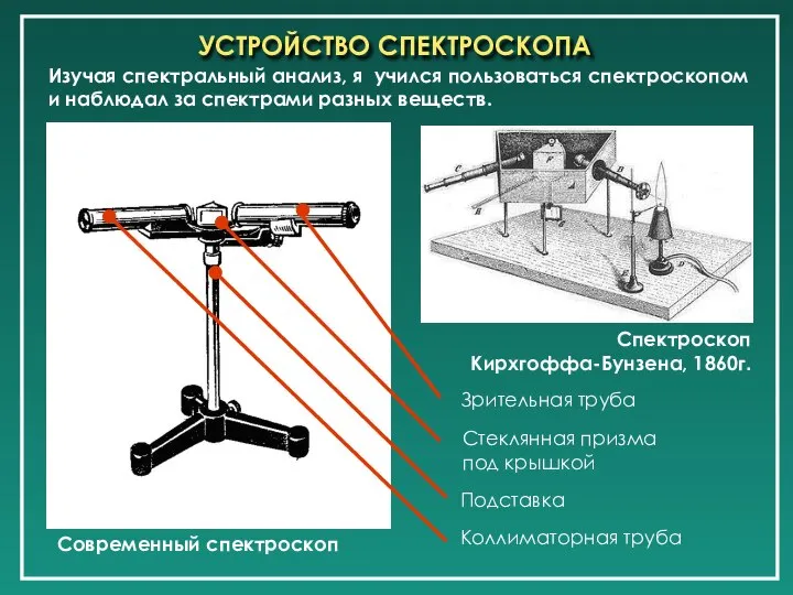 УСТРОЙСТВО СПЕКТРОСКОПА Современный спектроскоп Спектроскоп Кирхгоффа-Бунзена, 1860г. Зрительная труба Стеклянная призма