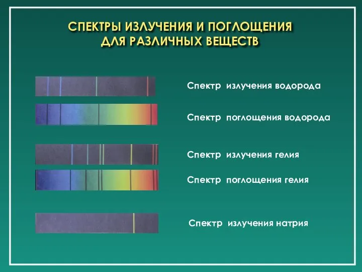Спектр излучения водорода СПЕКТРЫ ИЗЛУЧЕНИЯ И ПОГЛОЩЕНИЯ ДЛЯ РАЗЛИЧНЫХ ВЕЩЕСТВ Спектр