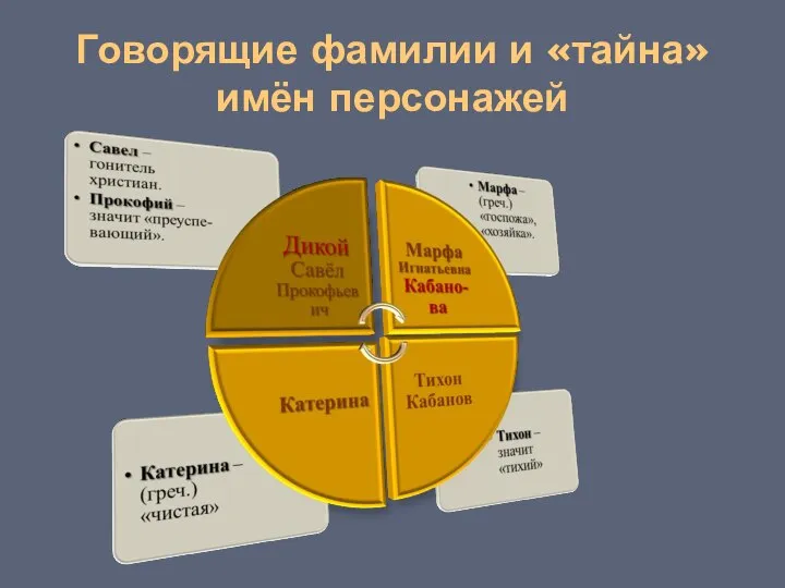 Говорящие фамилии и «тайна» имён персонажей